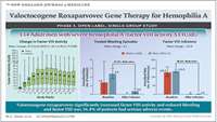 ستاد فرهنگسازی اقتصاد دانش بنیان Gene therapy for hemophilia A shows promise in phase 3 clinical trial