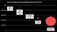 ستاد فرهنگسازی اقتصاد دانش بنیان Tracking the Cost of Gene Therapy 